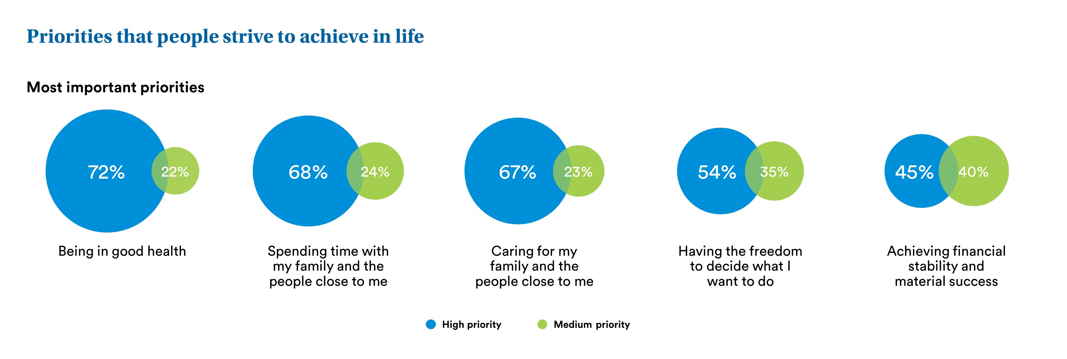 Priorities that people strive to achieve in life. Most important priorites. 72% being in good health. 68% spending time with my family and the people close to me. 675% caring for my family and the people close to me. 54% having the freedom to decide what I want to do. 45% achieving financial stability and material success. 