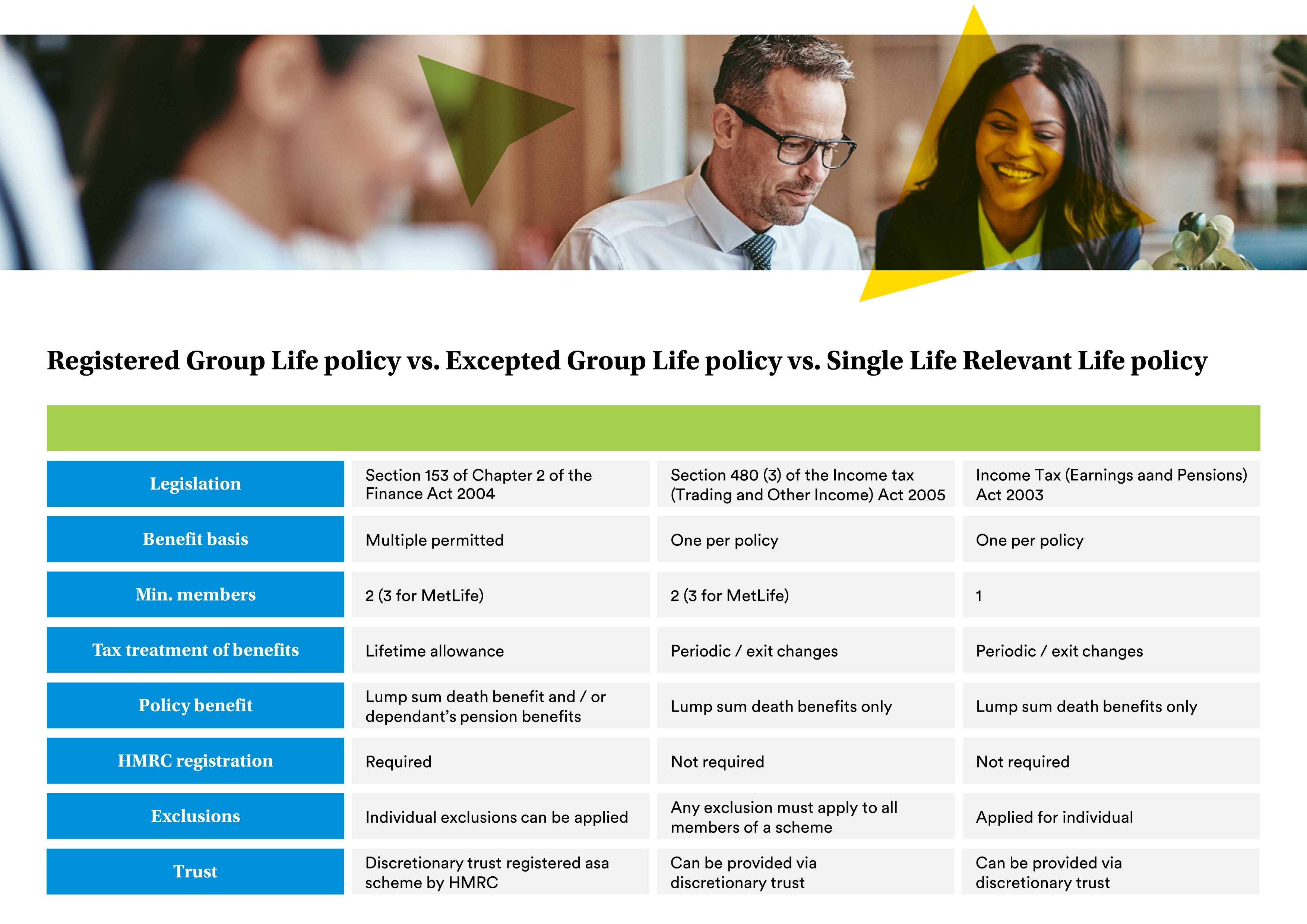 Registered Group Life policy vs. Excepted Group Life policy Vs. Single Life Relevant Life policy, including comparisons on legislation, benefit basis, minimum number of members, tax treatment of benefits, policy benefits, HMRC registration, exclusions and trusts.