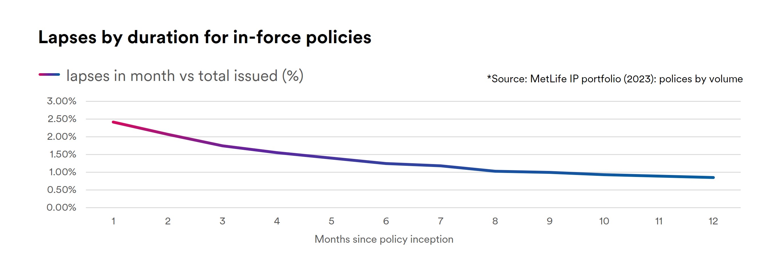 Line graph titled 'Lapses by duration for in-force policies'. It illustrates that policy lapse rates start at their highest point of around 2.4% in month one, and steadily decline over a 12-month period to below 1%.