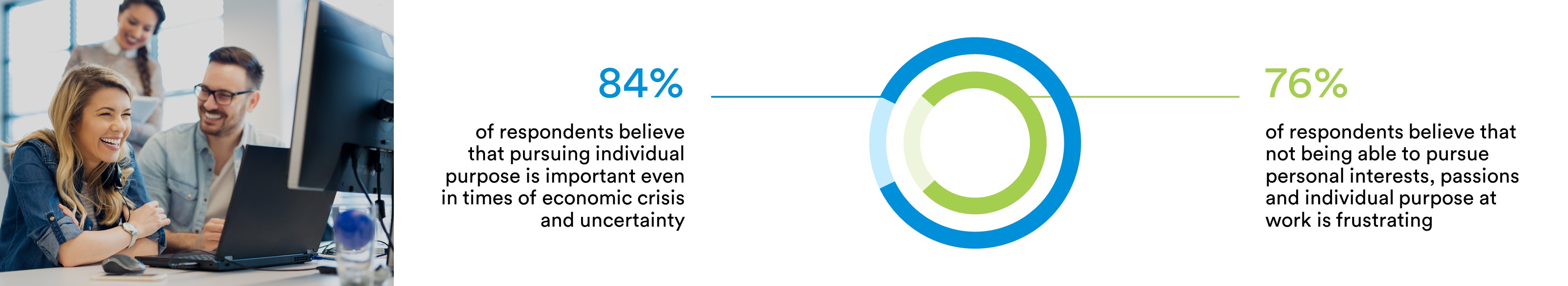 84% of respondents believe that pursuing individual purpose is important even at times of economic crisis and uncertainty. 76% of respondents believe that not being able to pursue personal interests, passions and individual purpose at work is frustrating.  