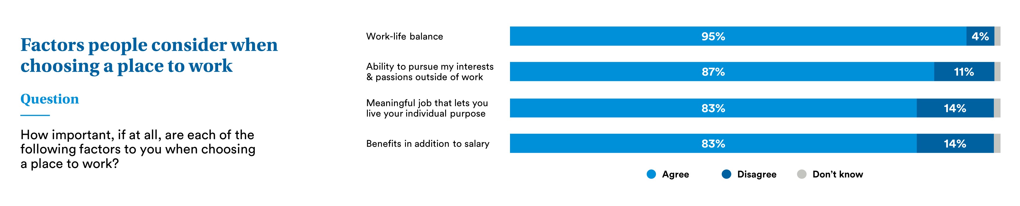 Factors people consider when choosing a place to work. Question: How important, if at all, are each of the following factors to ou when choosing a place to work? Work-life balance, 95%. Ability to pursue my interests and passions outside of work, 87%. Meaningful job that lets you live your individual purpose, 83%. Benefits in addition to salary, 83%.