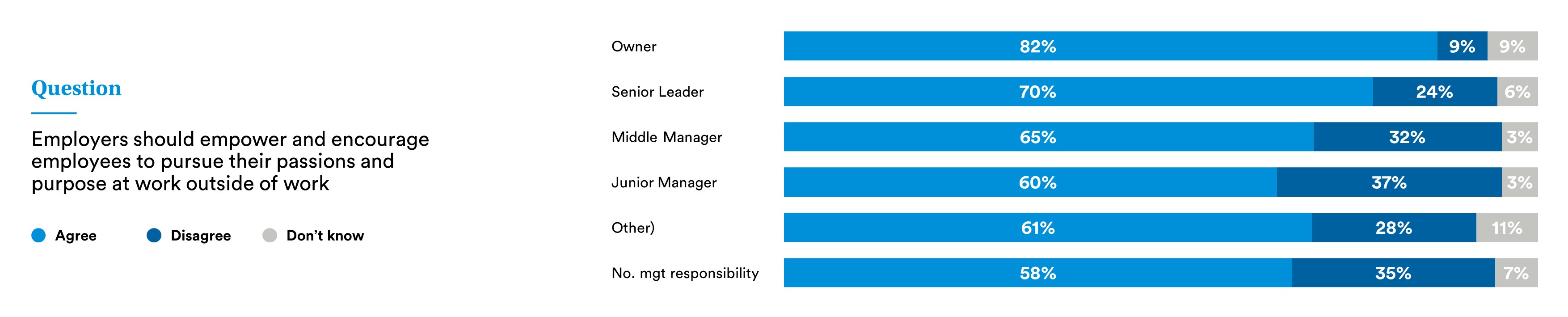 Question: People who live their purpose at work feel more committed to the company where they work. 78% agree. 13% disagree. 9% don't know.