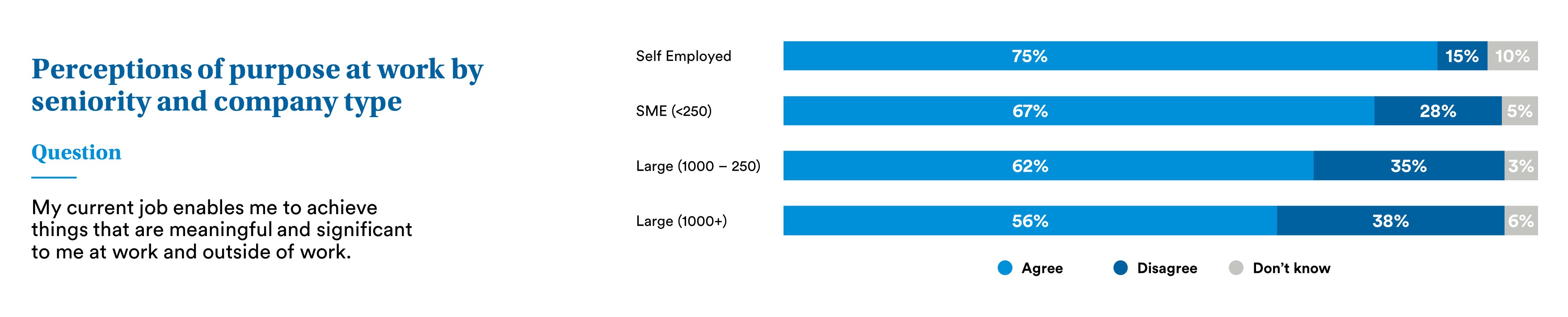 Question: Employers should empower and encourage employees to pursue their passions and purpose at work or outside of work. Owner, 82% agree. Senior leader, 70% agree. Middle manager, 65% agree. Junior manager, 60% agree. Other, 61% agree. No management responsibility, 58% agree.