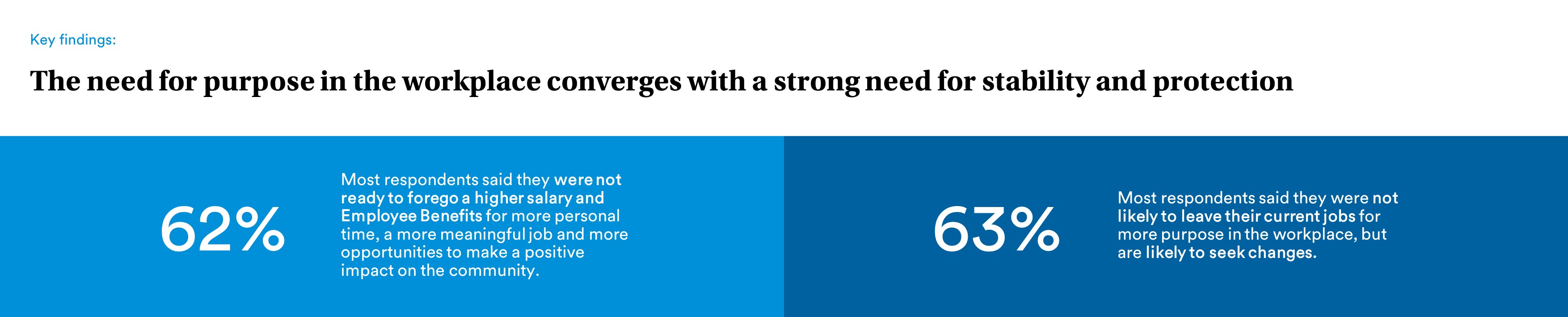 Key findings. The need for purpose in the workplace converges with a strong need for stability and protection. 62%, most respondents said they were not ready to forego a higher salary and Employee Benefits for more personal time, a more meaningful job and more opportunities to make a positive impact on the community. 63%, most respondents said they were not likely to leave their current jobs for more purpose in the workplace, but are likely to seek changes.