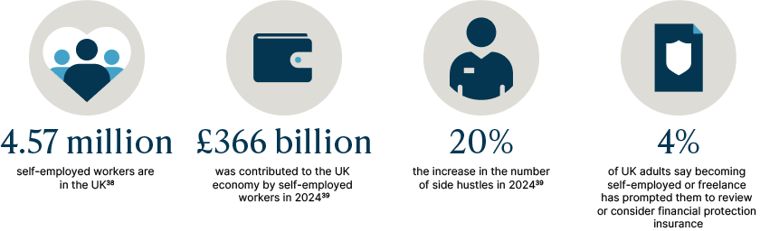 self employed protection statistics