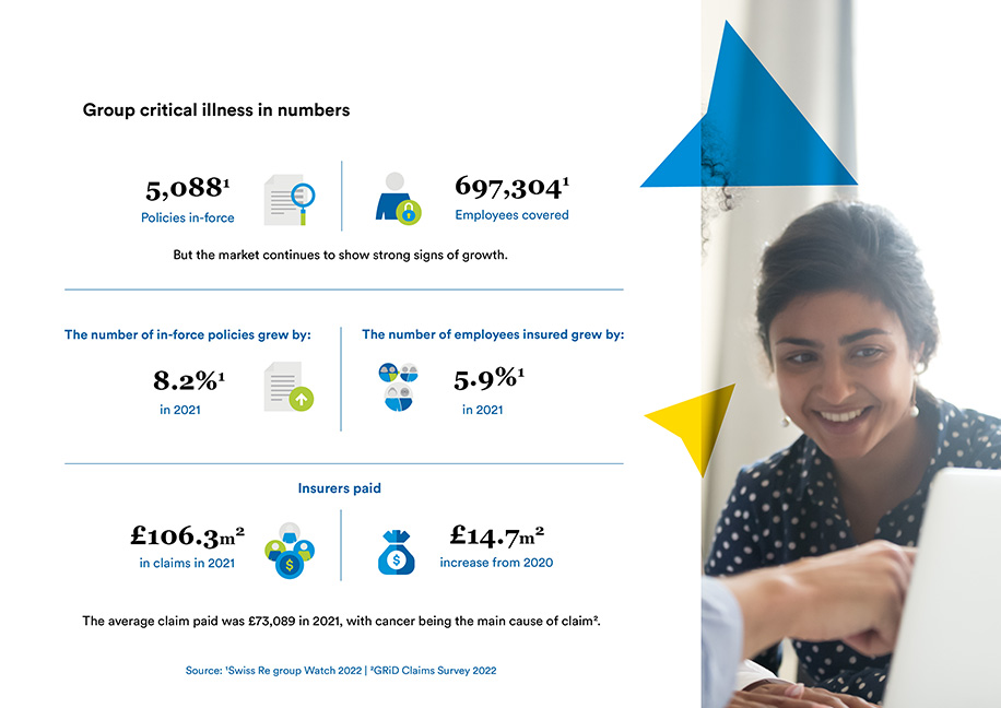 Group critical illness in numbers. 5,088 policies in force. 697,304 employees covered. But the market continues to show strong signs of growth. The number of in-force policies grew by 8.2% in 2021. The number of employees insured grew by 5.9% in 2021. Insurers paid £106.3m in claims in 2021. £14.7m increase from 2020. The average claim paid was £73,089 in 2021, with cancer being the main cause of claim. Source: Swiss Re Group Watch 2022. GRiD Claims Survey 2022.