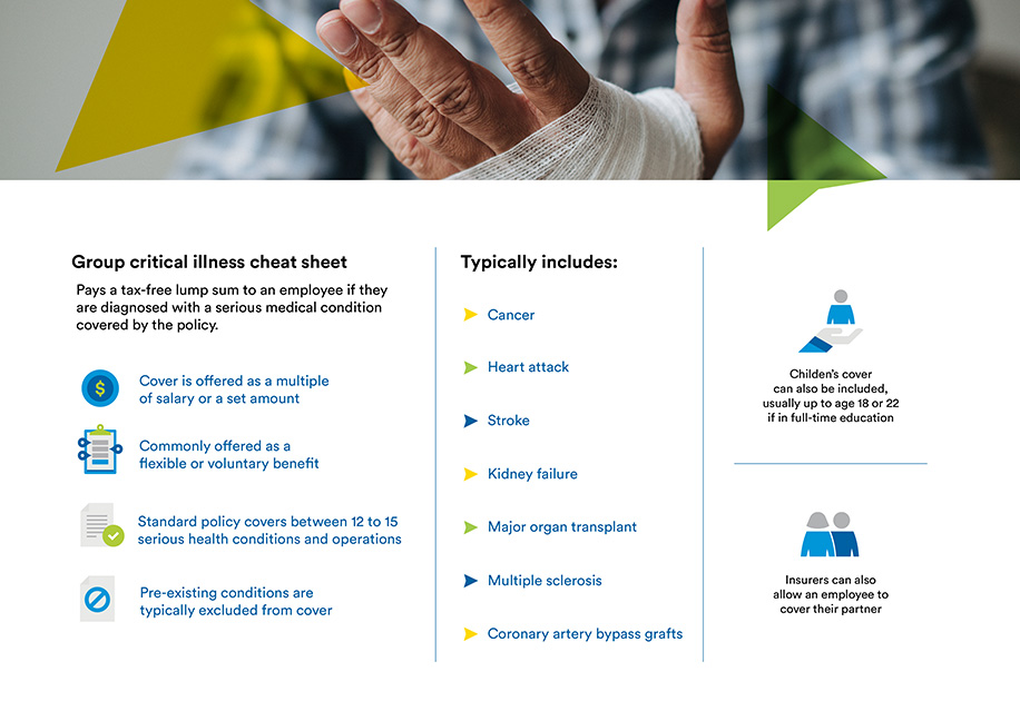 Group critical illness cheat sheet. Pays a tax-free lump sum to an employee if they are diagnosed with a serious medical condition covered by the policy. Cover is offered as a multiple of salary or a set amount. Commonly offered as a flexible or voluntary benefit. Standard policy covers between 12 to 15 serious health conditions and operations. Pre-existing conditions are typically excluded from cover. Typically includes cancer, heart attack, stroke, kidney failure, major organ transplant, multiple sclerosis, coronary artery bypass grafts. Children's cover can also be included, usually up to age 18 or 22, if in full-time education. Insurers can also allow an employee to cover their partner.