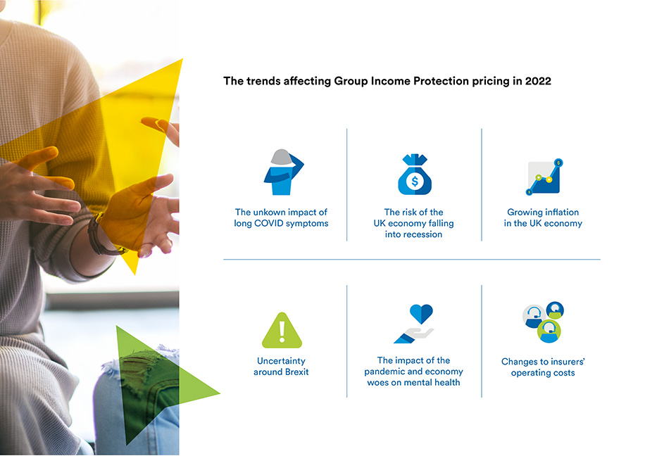 The trends affecting group income protection pricing in 2022. The unknown impact of long COVID symptoms. The risk of the UK economy falling into recession. Growing inflation in the economy. Uncertainty around Brexit. The impact of the pandemic and economy woes on mental health. Changes to insurers' operating costs.