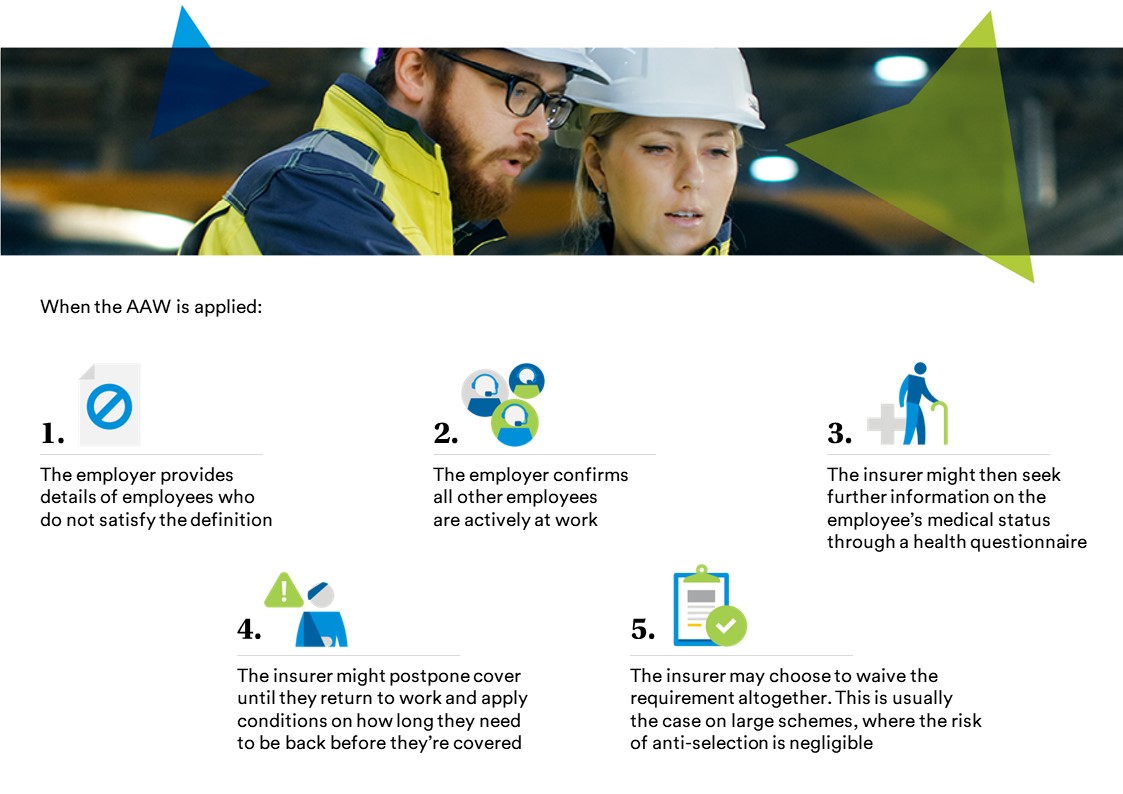 What is the definition of actively at work (AAW)? When the AAW is applied: 1. The employer provides details of employees who do not satisfy the definition. 2. The employer confirms all other employees are actively at work. 3. The insurer might seek further information on the employee's medical status through a health questionnaire. 4. The insurer might postpone cover until they return to work and apply conditions on how long they need to be back before they're covered. 5. The insurer may choose to waive the requirement altogether. This is usually the case on large schemes, where the risk of anti-selection is negligible.