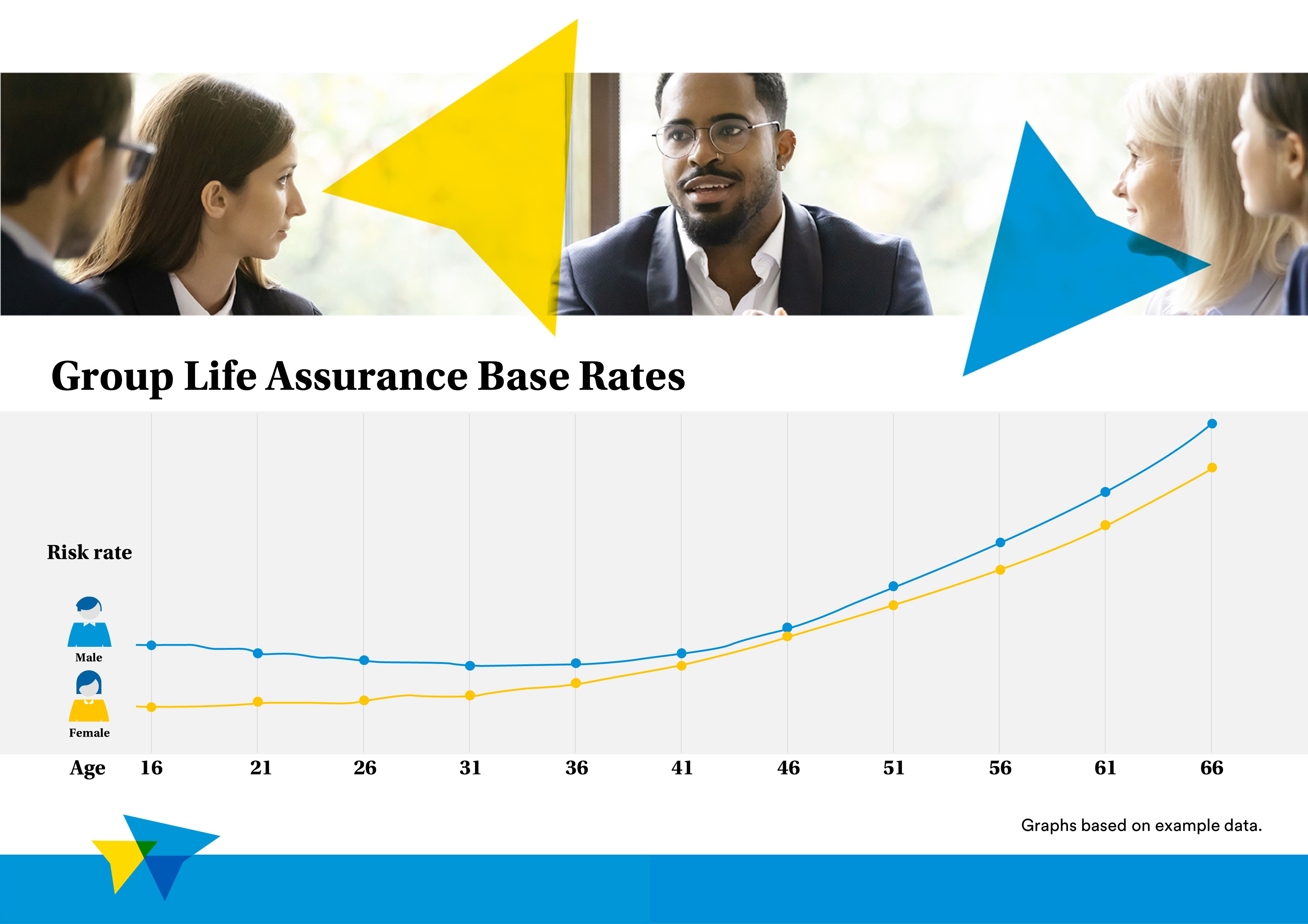 Group Life assurance base rates - with risk rates for men and women from ages 16 through to 66. The graph is based on example data.