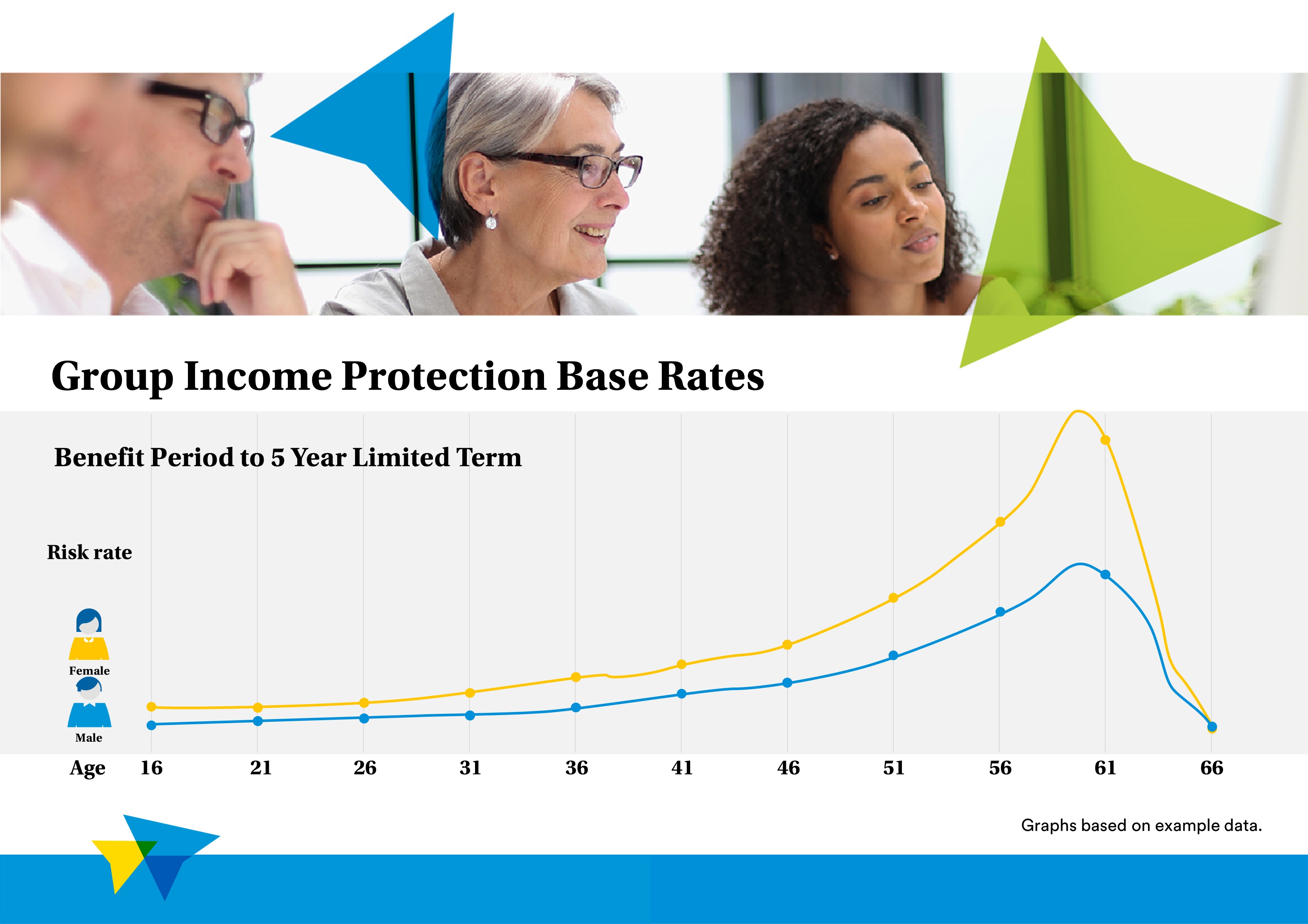 Group Income Protection base rates, with a benefit period to 5 year limited term. Featuring risks rates for both men and women, from ages 16 to 66. The graph is based on example data.