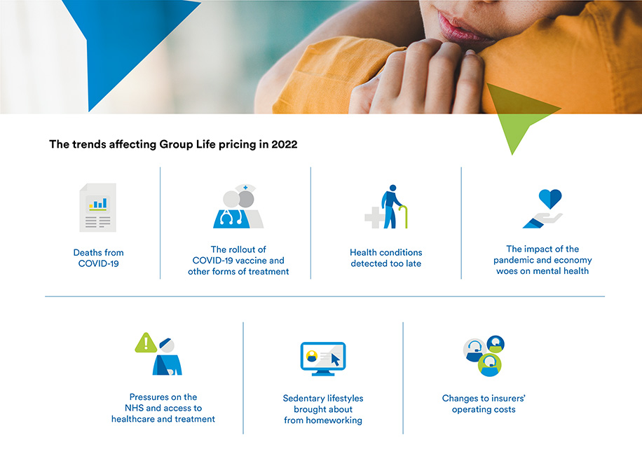 Trends affecting group life pricing in 2022. Deaths from COVID-19. The rollout of COVID-19 vaccine and other forms of treatment. Health conditions detected too late. The impact of the pandemic and economy woes on mental health. Pressures on the NHS and access to healthcare and treatment. Sedentary lifestyles brought about from homeworking. Changes to insurers' operating costs.