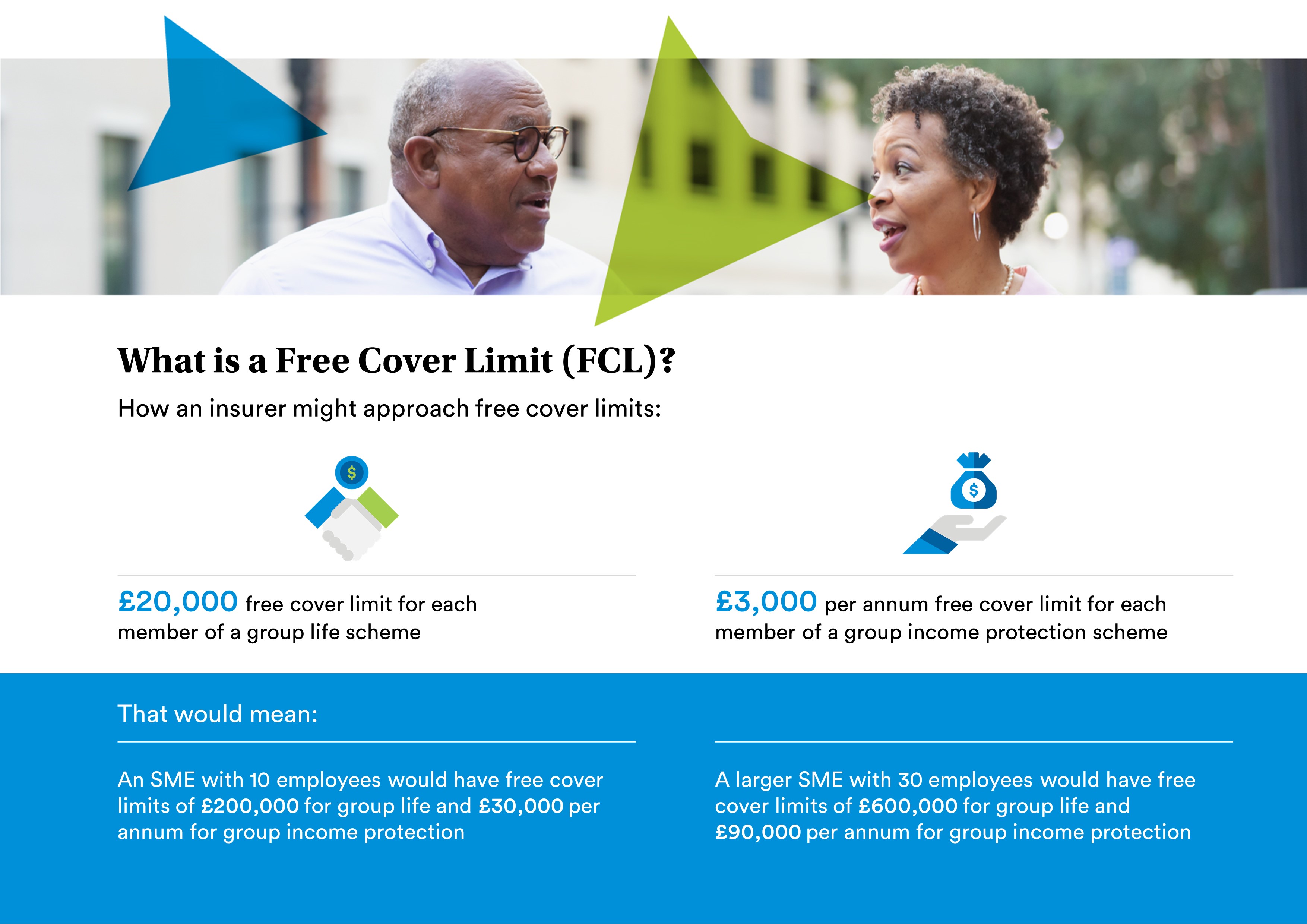 What is a free cover limit (FCL)? How an insurer might approach free cover limits: £20,000 free cover limit for each member of a group life scheme. £3,000 per annum free cover limit for each member of a group income protection scheme. That would mean: An SME with 10 employees would have free cover limits of £200,00 for group life and £30,000 per annum for group income protection. A larger SME with 30 employees would have free cover limits of £600,000 for group life and £90,000 per annum for group income protection.
