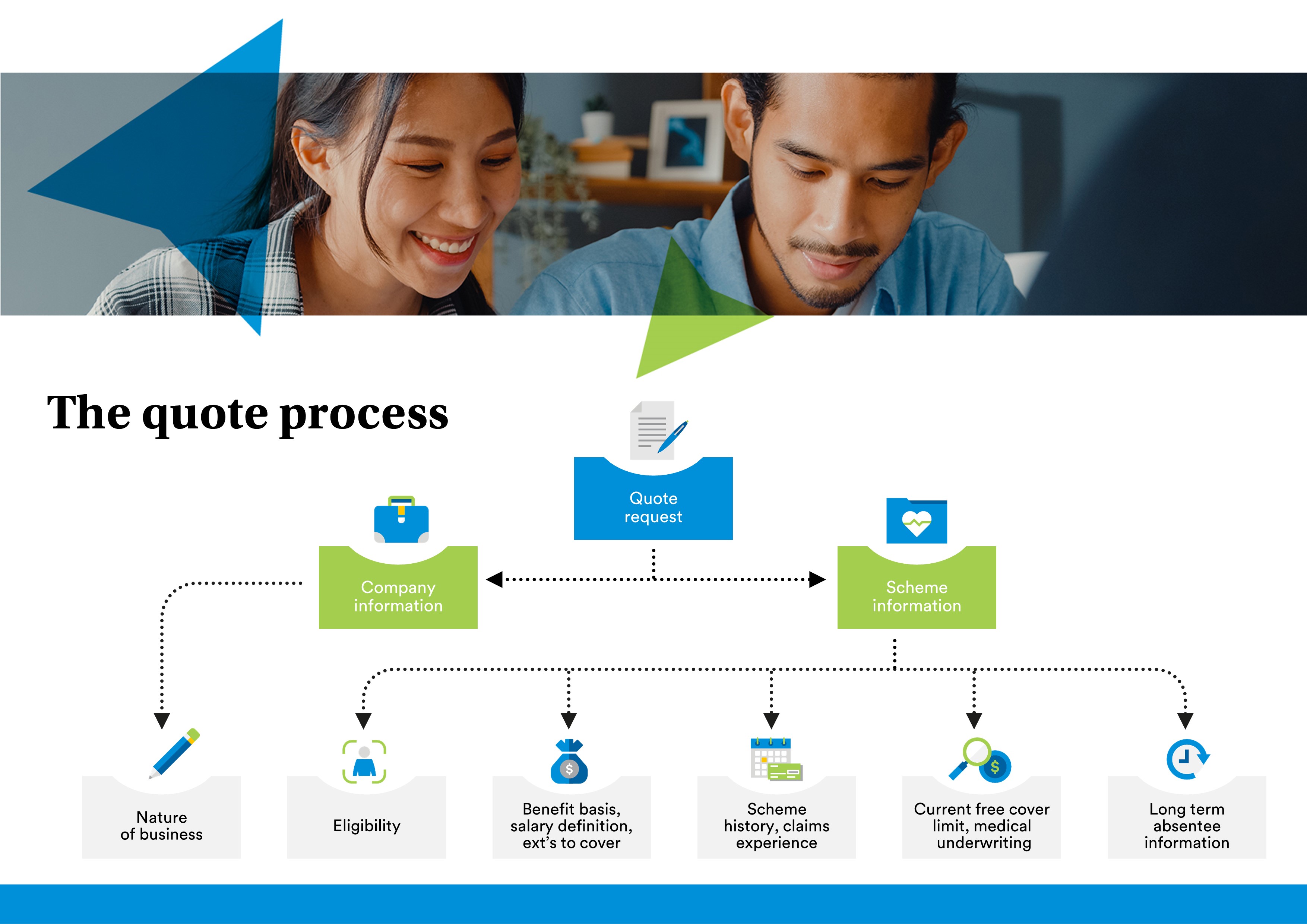 The quote process for group risk quotes, flow chart. Quote request: company information and scheme information. Under company information we're looking at the Nature of the business. Under scheme information we're looking at eligibility, benefit basis, salary definition and extensions of cover, scheme history and claims experience, current free cover limit and medical underwriting, and long-term absentee information.