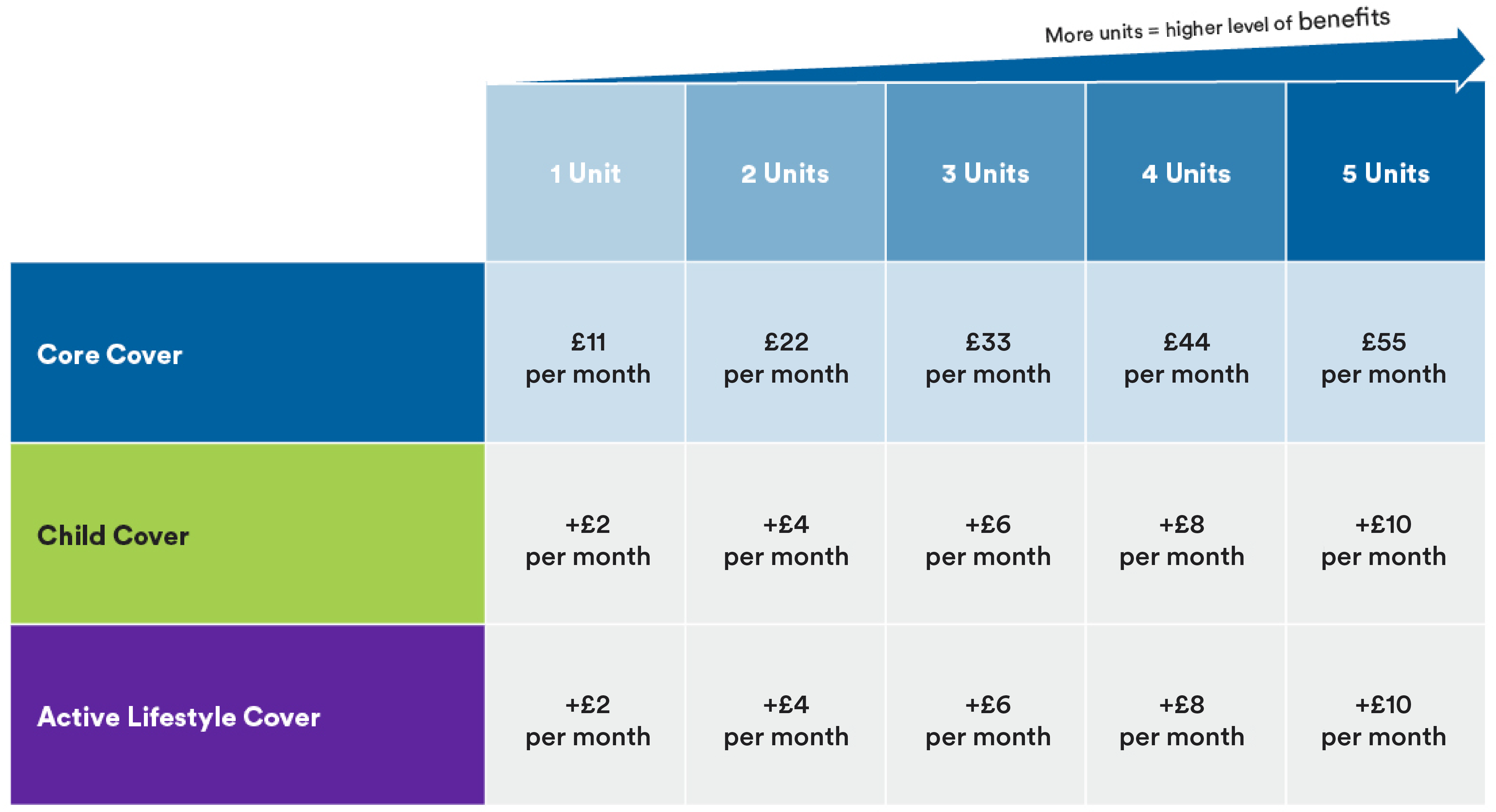 A pricing matrix showing that more units equal higher benefits. Core Cover ranges from £11 per month for 1 unit up to £55 for 5 units. Optional Child Cover and Active Lifestyle Cover each add an extra £2 to £10 per month, depending on the units selected.